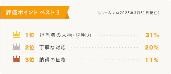 評価ポイント 1位：担当者の人柄・説明力 2位：担当者の人柄・説明力 3位：担当者の人柄・説明力